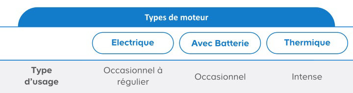 Type de moteur
