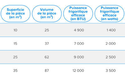 Puissance watt