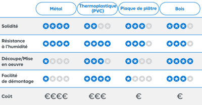 Tableau comparatif des différents matériaux