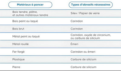 Tableau récapitulatif des abrasifs