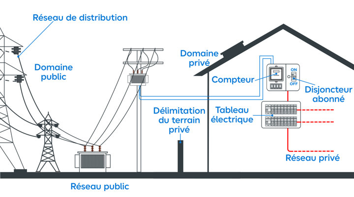 Schéma réseau électrique public et privé