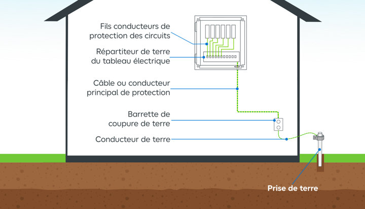 Schéma fonctionnement mise à la terre