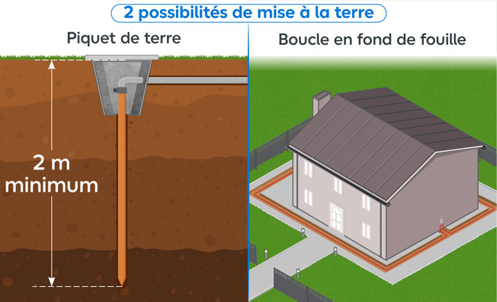 Schéma 2 possibilité mise à la terre piqet et boucle fond de fouille