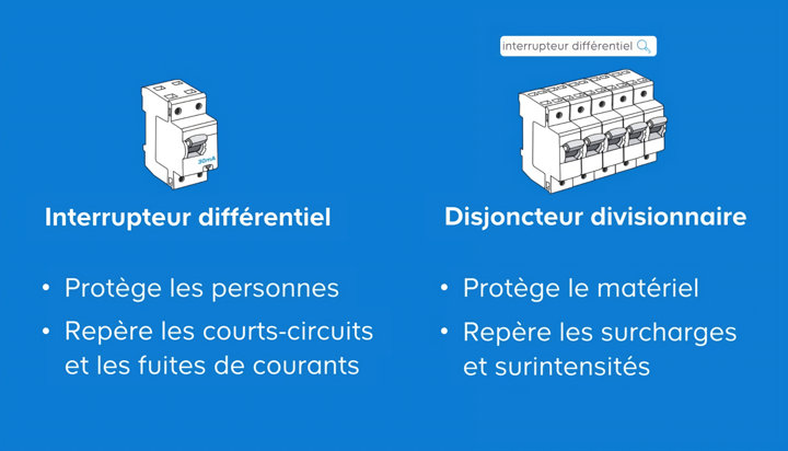 Interrupteur différentiel et disjoncteur divisionnaire