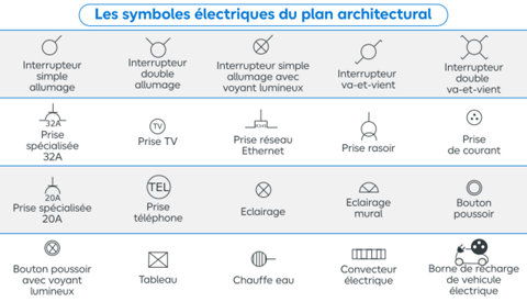 Tableau symboles électriques du plan architectural