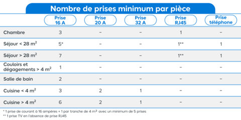 Tableau nombre de prises minimum par pièce