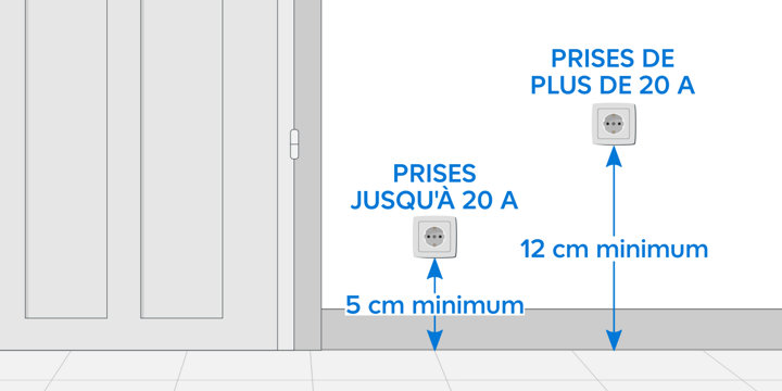 Schéma distance entre sol et prise jusqu'à 20 A et prise plus de 20 A