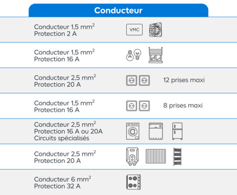 Tableau des conducteurs