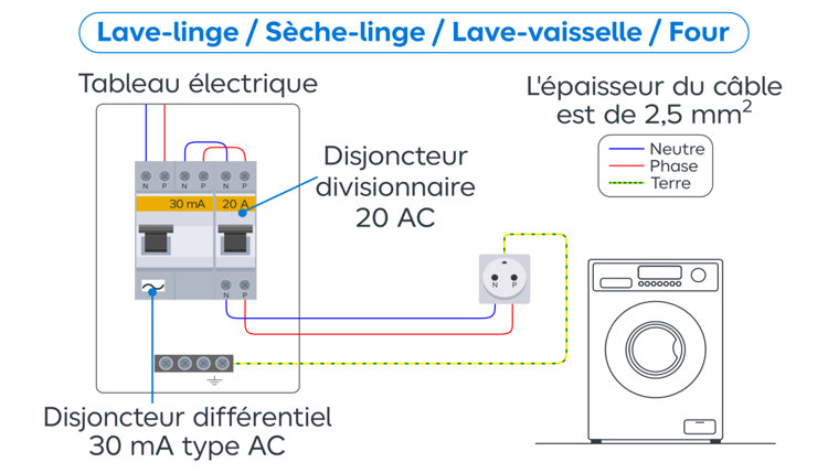 Schéma circuit pour lave-linge, sèche-linge, lave-vaisselle et four