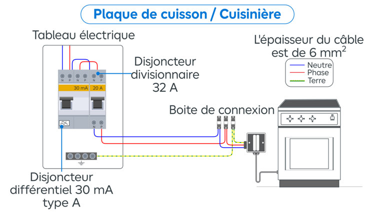 Schéma circuit pour plaque de cuisson et cuisinière