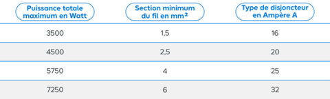 Tableau puissance max section minimum et type disjoncteur en A