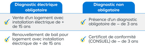 Tableau section minimum et dispositif de sécurité obligatoire