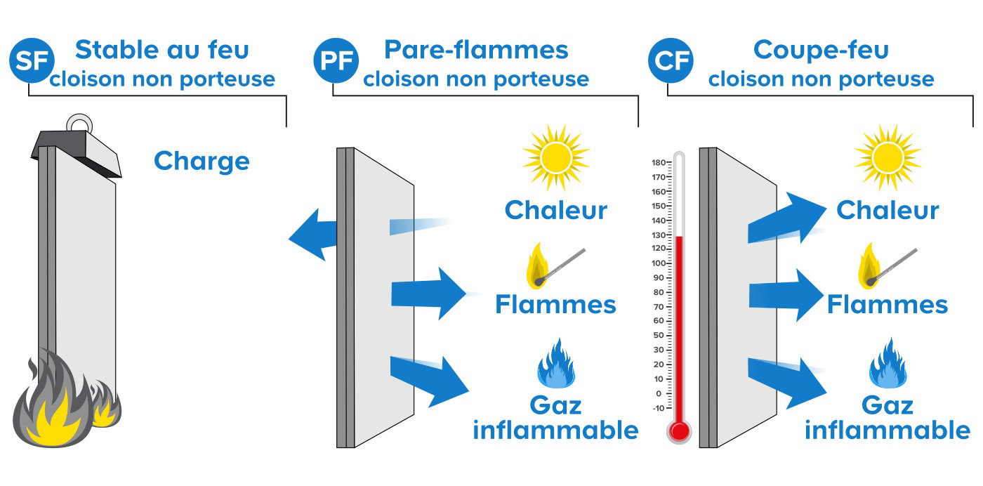 Isolation et incendies