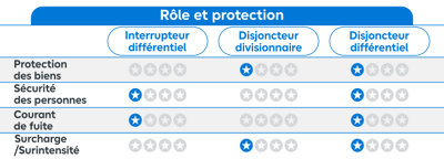 Tableau rôle et protection disjoncteur différentiel
