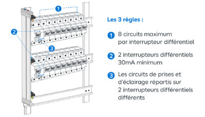 Schéma tableau électrique et les 3 règles