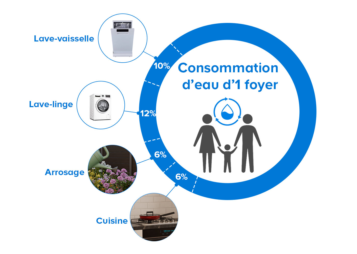 La composition de la consommation de l'eau dans un foyer