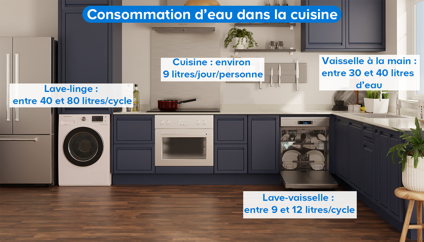 La consommation d'eau dans la maison