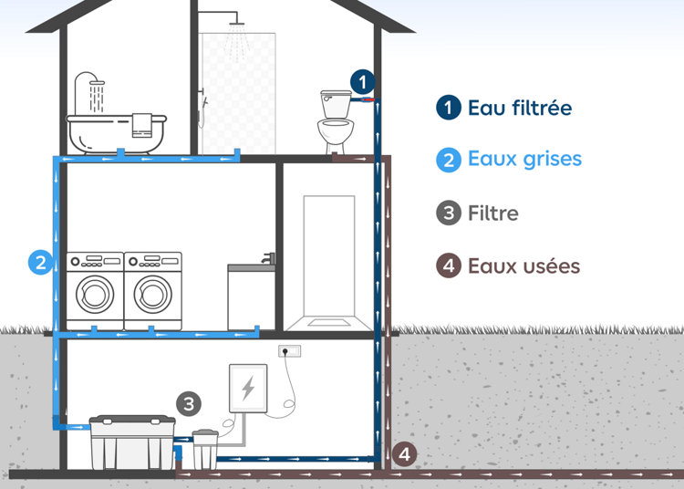 Schéma du recyclage des eaux grises