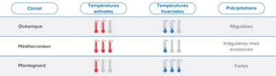 Climat jardin