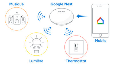 Passer par un assistant comme Google Home ou Apple Homekit pour centraliser quelques applications et équipements.