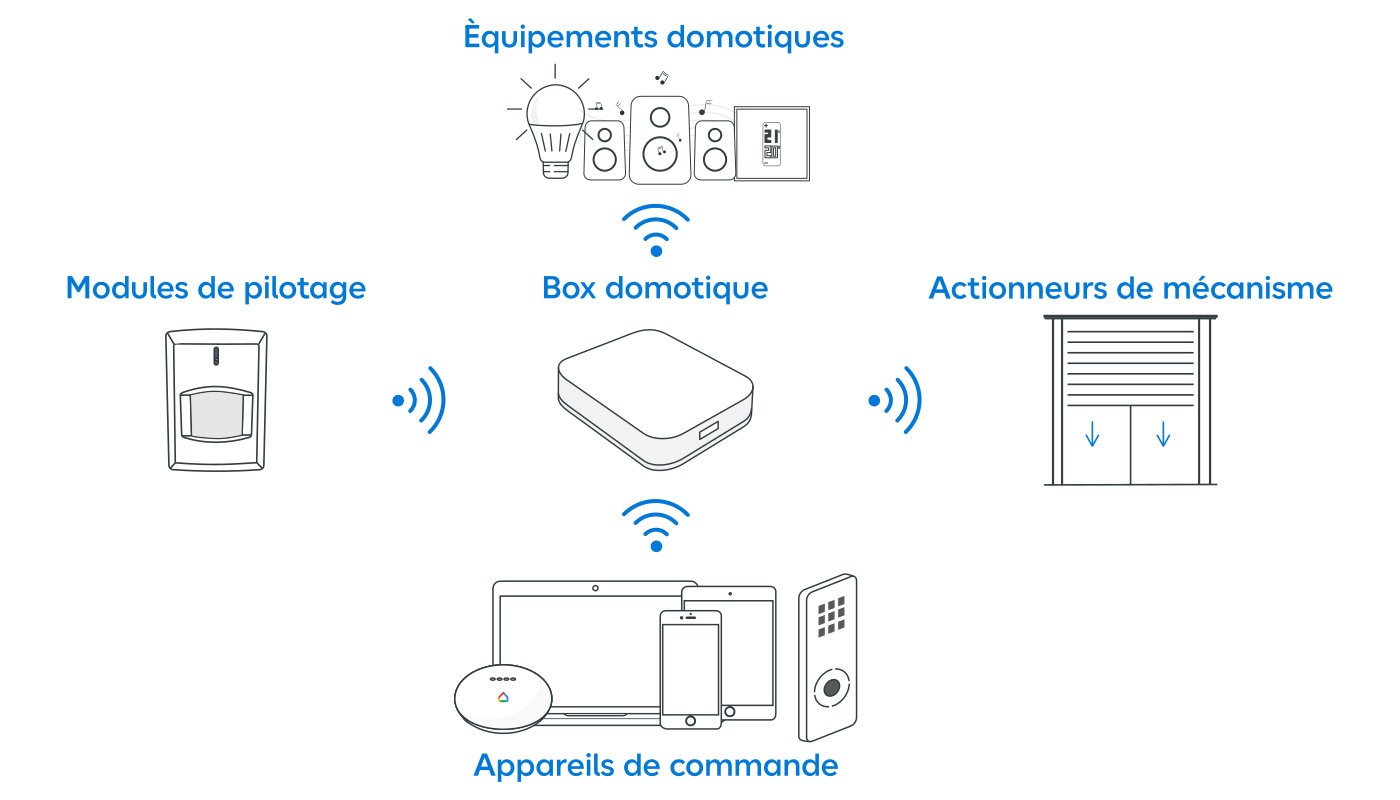 Composants d'une maison connectéé