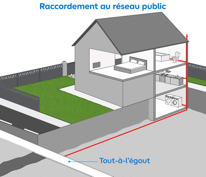 Schéma raccordement au réseau public avec total égout
