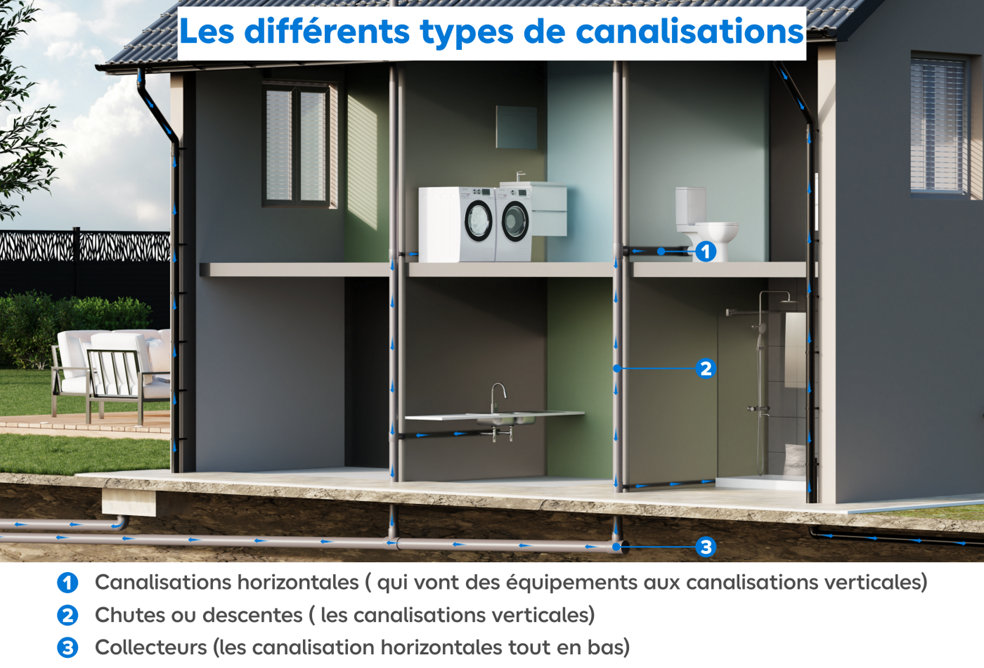 Schéma des différents types de canalisations
