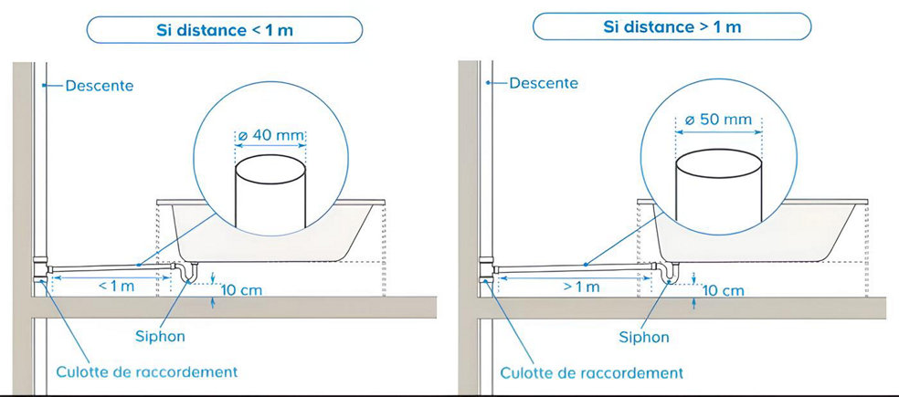 Schéma diamètre tuyau si inférieur ou suppérieur à 1m