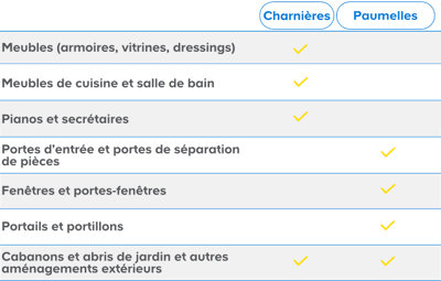Choisir des charnières