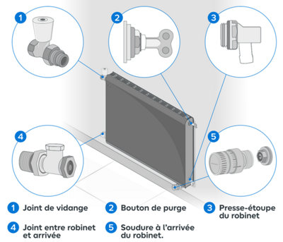 Schéma explicatif des divers éléments composant le radiateur