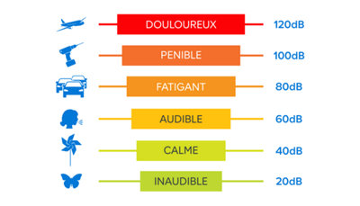 Niveau sonore