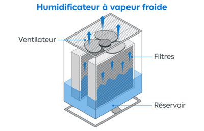 Humidificateurs à vapeur froide