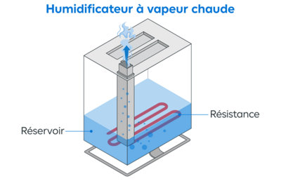 Humidificateurs à vapeur chaude