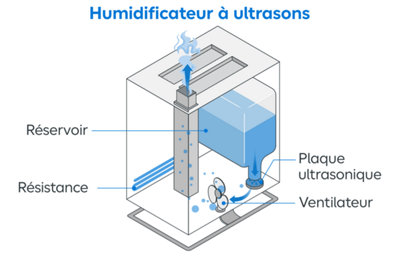Humidificateurs à ultrasons