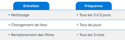 Le tableau suivant récapitule l’entretien que nécessite un humidificateur d’air