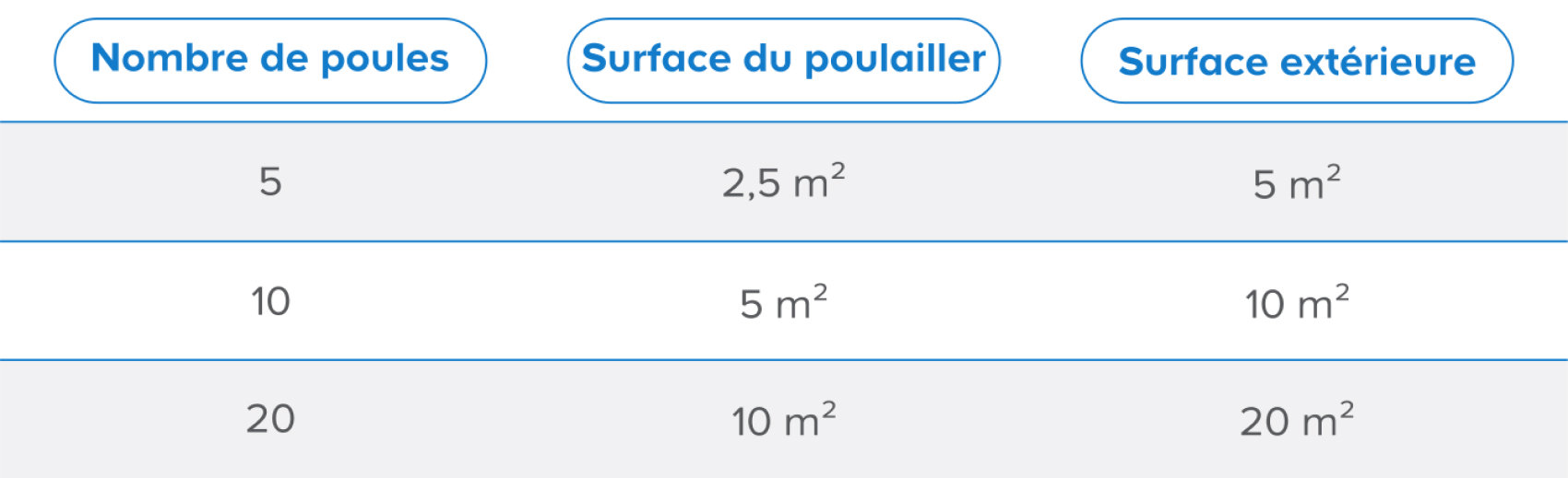 Règles poulailler