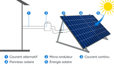 La production d’électricité par des panneaux solaires plug and play