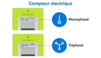 Enfin, vérifiez si votre réseau domestique est câblé en triphasé ou en monophasé. 