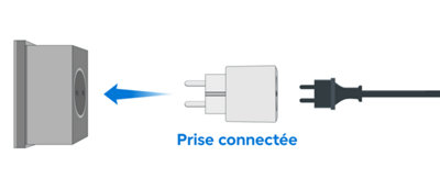 Certains fabricants proposent l’installation d’une prise wifi connectée entre votre prise électrique et le câble venant des panneaux solaires. 