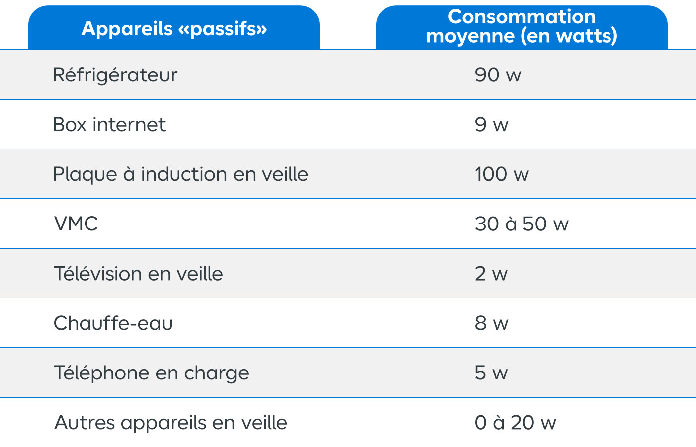 Voici un tableau récapitulatif des consommations électriques moyennes d’un foyer en France selon les appareils :