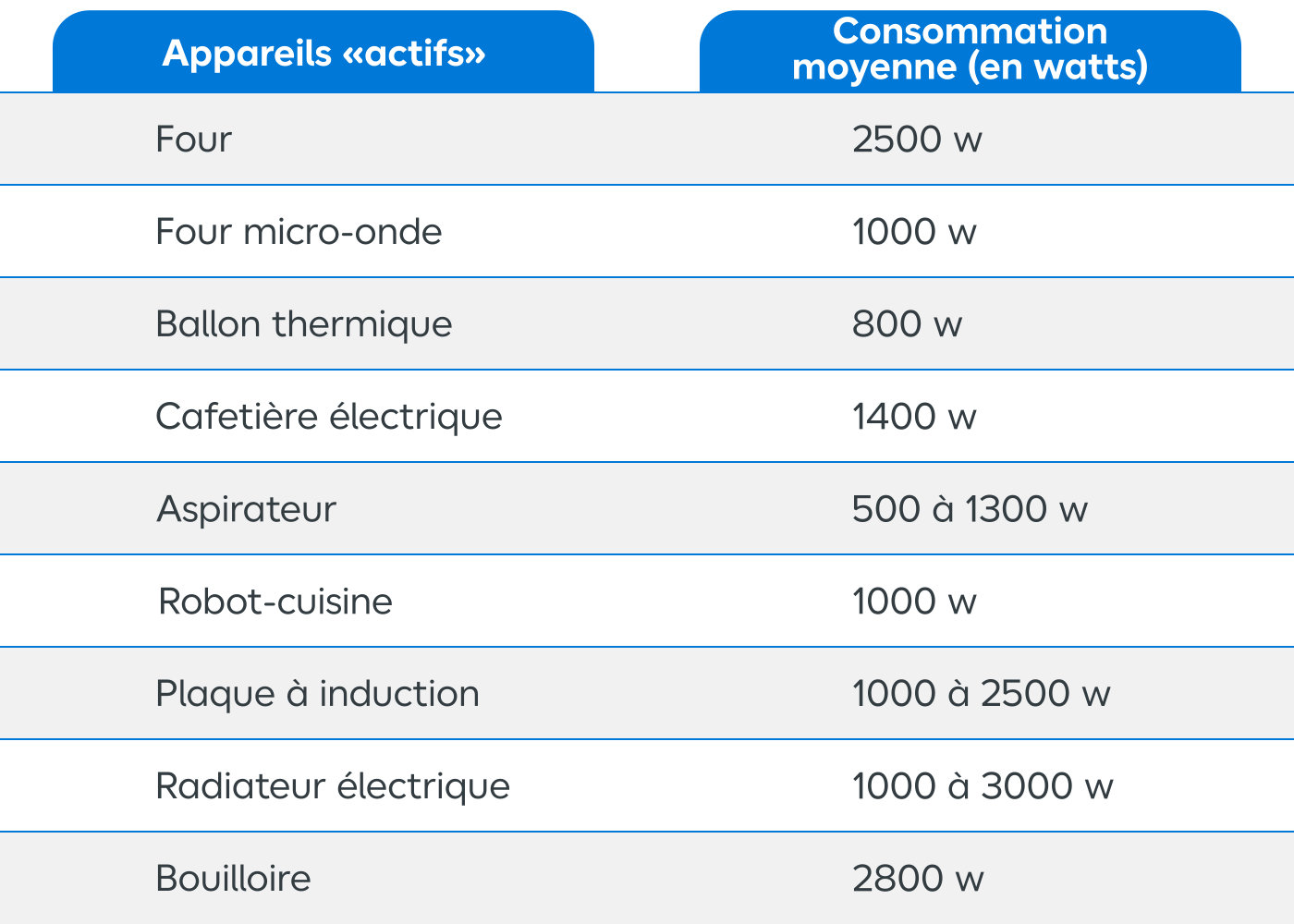 Comparativement, la consommation des appareils les plus fréquents dans les installations dépasse la puissance d’un kit plug and play.