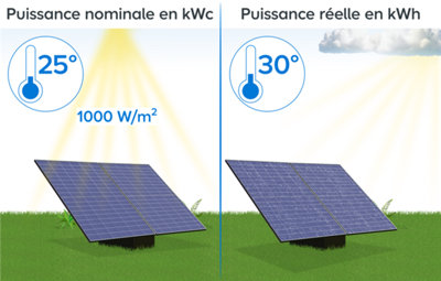 Différence entre kWh et kWc