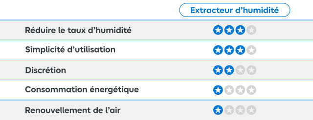Tableau avantages extracteur d'humidité