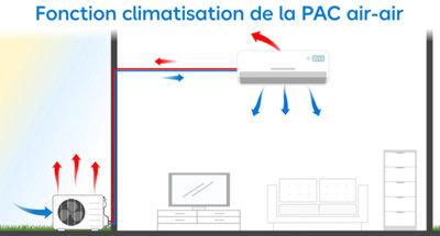 Fonctionnement de la fonction climatisation de la pompe à chaleur