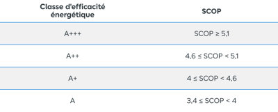 Tableau des classes d'efficacité énergétique