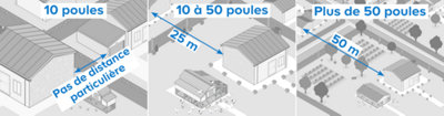 Poulailler loi