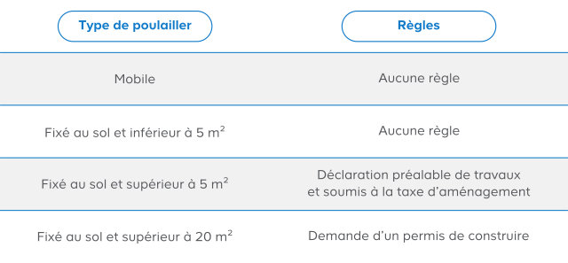 Législation poulailler