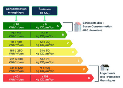 Établir un Diagnostic de Performance Énergétique (DPE)