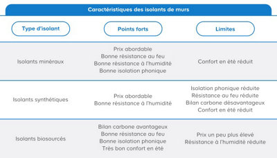 tableau comparatif isolants naturels