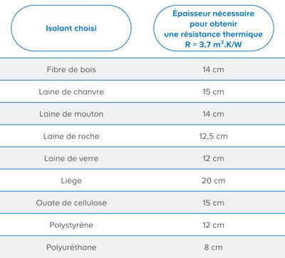 épaisseur isolant